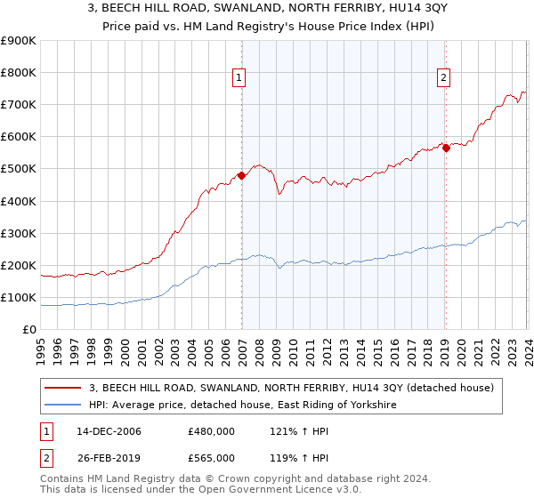 3, BEECH HILL ROAD, SWANLAND, NORTH FERRIBY, HU14 3QY: Price paid vs HM Land Registry's House Price Index