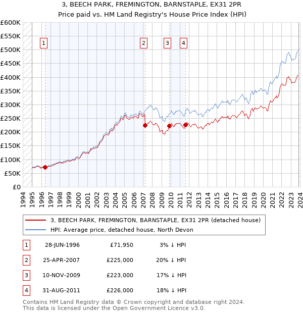 3, BEECH PARK, FREMINGTON, BARNSTAPLE, EX31 2PR: Price paid vs HM Land Registry's House Price Index