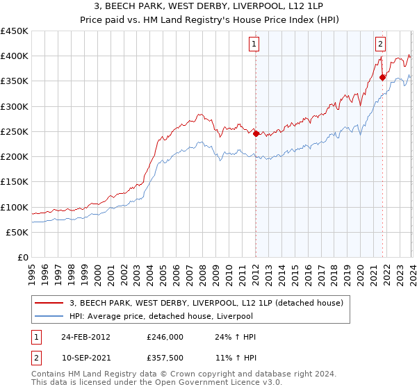 3, BEECH PARK, WEST DERBY, LIVERPOOL, L12 1LP: Price paid vs HM Land Registry's House Price Index