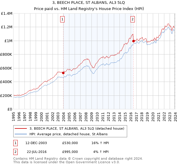 3, BEECH PLACE, ST ALBANS, AL3 5LQ: Price paid vs HM Land Registry's House Price Index