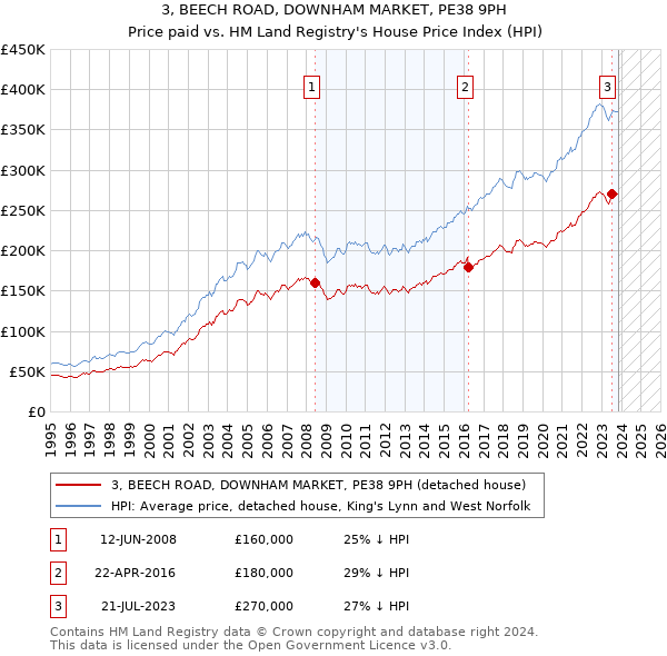 3, BEECH ROAD, DOWNHAM MARKET, PE38 9PH: Price paid vs HM Land Registry's House Price Index