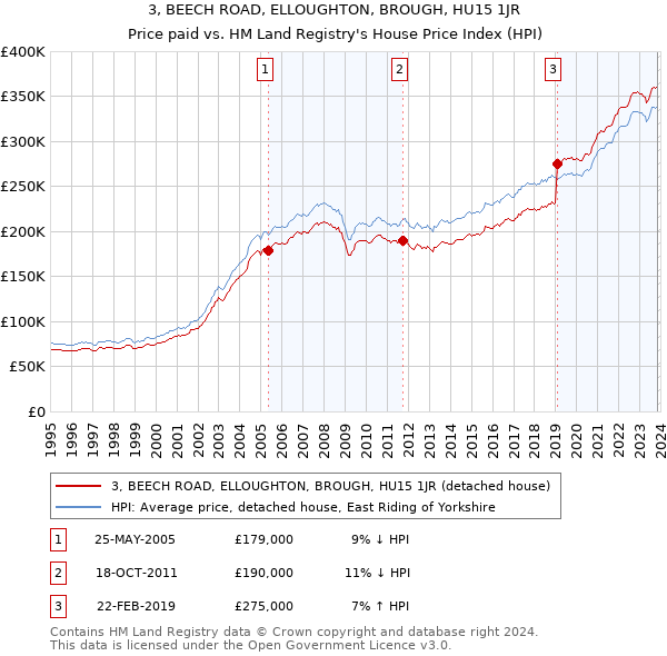 3, BEECH ROAD, ELLOUGHTON, BROUGH, HU15 1JR: Price paid vs HM Land Registry's House Price Index