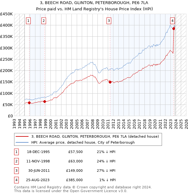 3, BEECH ROAD, GLINTON, PETERBOROUGH, PE6 7LA: Price paid vs HM Land Registry's House Price Index