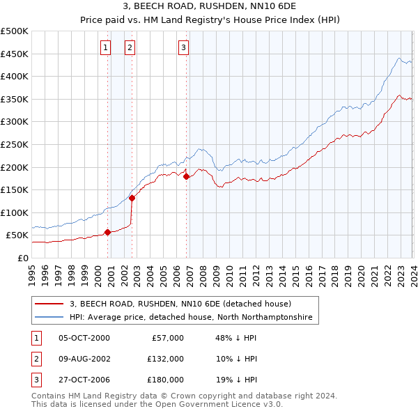 3, BEECH ROAD, RUSHDEN, NN10 6DE: Price paid vs HM Land Registry's House Price Index