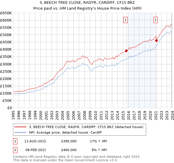 3, BEECH TREE CLOSE, RADYR, CARDIFF, CF15 8RZ: Price paid vs HM Land Registry's House Price Index