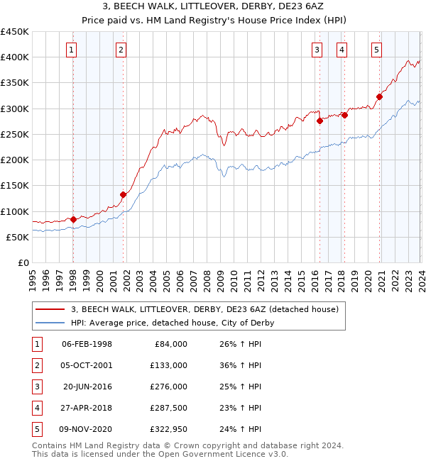 3, BEECH WALK, LITTLEOVER, DERBY, DE23 6AZ: Price paid vs HM Land Registry's House Price Index