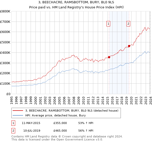 3, BEECHACRE, RAMSBOTTOM, BURY, BL0 9LS: Price paid vs HM Land Registry's House Price Index
