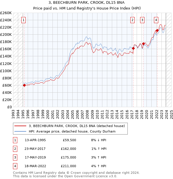 3, BEECHBURN PARK, CROOK, DL15 8NA: Price paid vs HM Land Registry's House Price Index