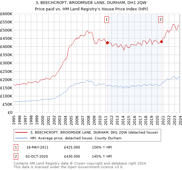 3, BEECHCROFT, BROOMSIDE LANE, DURHAM, DH1 2QW: Price paid vs HM Land Registry's House Price Index