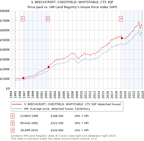 3, BEECHCROFT, CHESTFIELD, WHITSTABLE, CT5 3QF: Price paid vs HM Land Registry's House Price Index