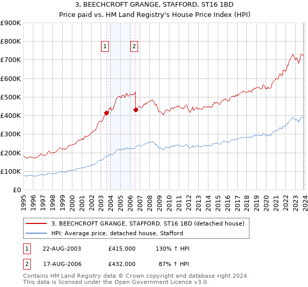 3, BEECHCROFT GRANGE, STAFFORD, ST16 1BD: Price paid vs HM Land Registry's House Price Index