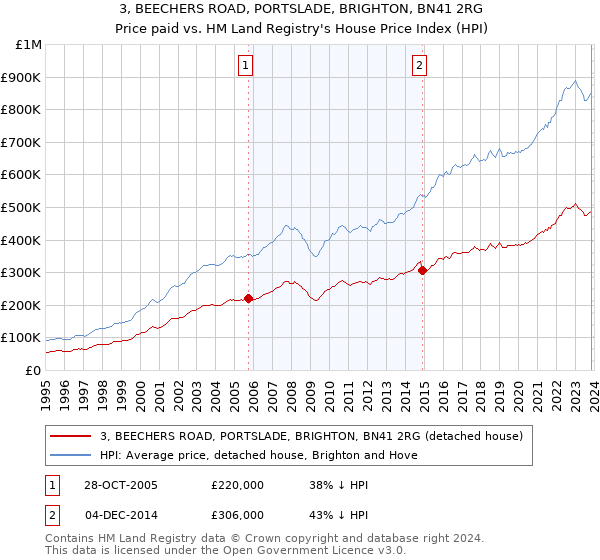 3, BEECHERS ROAD, PORTSLADE, BRIGHTON, BN41 2RG: Price paid vs HM Land Registry's House Price Index