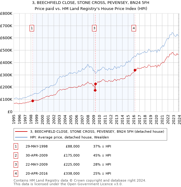 3, BEECHFIELD CLOSE, STONE CROSS, PEVENSEY, BN24 5FH: Price paid vs HM Land Registry's House Price Index