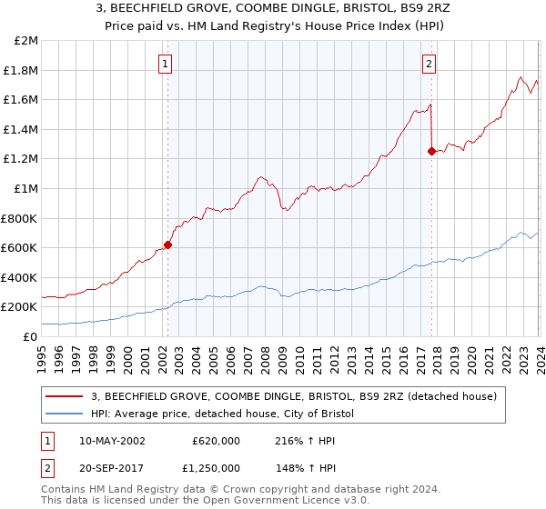 3, BEECHFIELD GROVE, COOMBE DINGLE, BRISTOL, BS9 2RZ: Price paid vs HM Land Registry's House Price Index