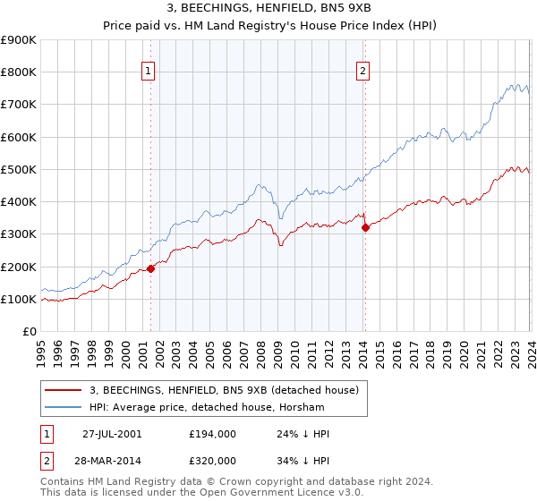 3, BEECHINGS, HENFIELD, BN5 9XB: Price paid vs HM Land Registry's House Price Index