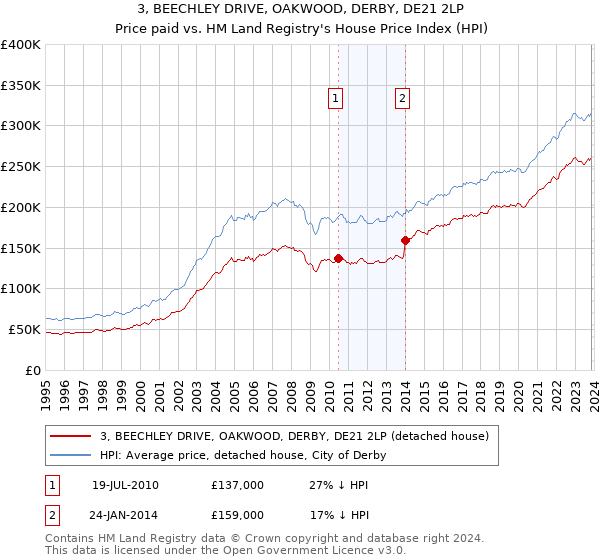 3, BEECHLEY DRIVE, OAKWOOD, DERBY, DE21 2LP: Price paid vs HM Land Registry's House Price Index