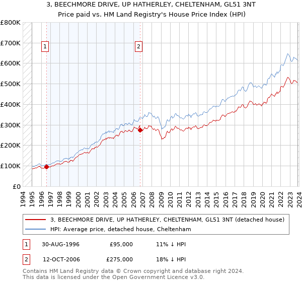3, BEECHMORE DRIVE, UP HATHERLEY, CHELTENHAM, GL51 3NT: Price paid vs HM Land Registry's House Price Index