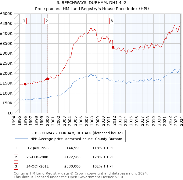 3, BEECHWAYS, DURHAM, DH1 4LG: Price paid vs HM Land Registry's House Price Index