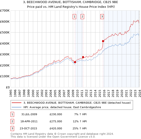 3, BEECHWOOD AVENUE, BOTTISHAM, CAMBRIDGE, CB25 9BE: Price paid vs HM Land Registry's House Price Index