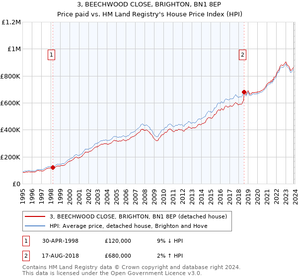 3, BEECHWOOD CLOSE, BRIGHTON, BN1 8EP: Price paid vs HM Land Registry's House Price Index