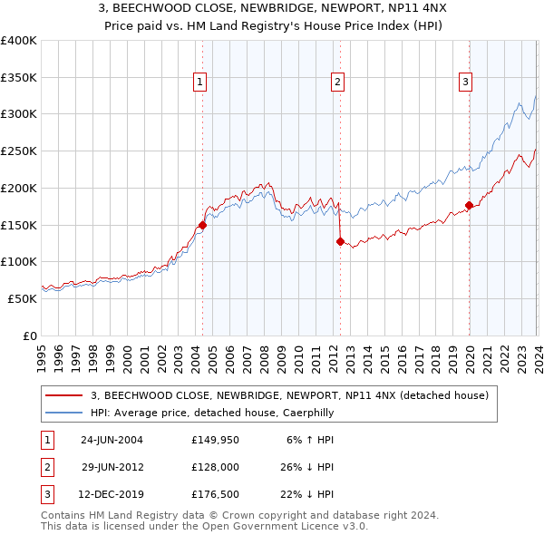 3, BEECHWOOD CLOSE, NEWBRIDGE, NEWPORT, NP11 4NX: Price paid vs HM Land Registry's House Price Index