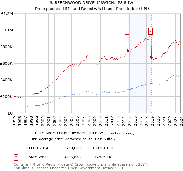 3, BEECHWOOD DRIVE, IPSWICH, IP3 8UW: Price paid vs HM Land Registry's House Price Index