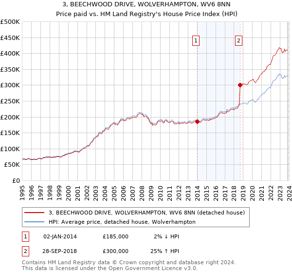 3, BEECHWOOD DRIVE, WOLVERHAMPTON, WV6 8NN: Price paid vs HM Land Registry's House Price Index