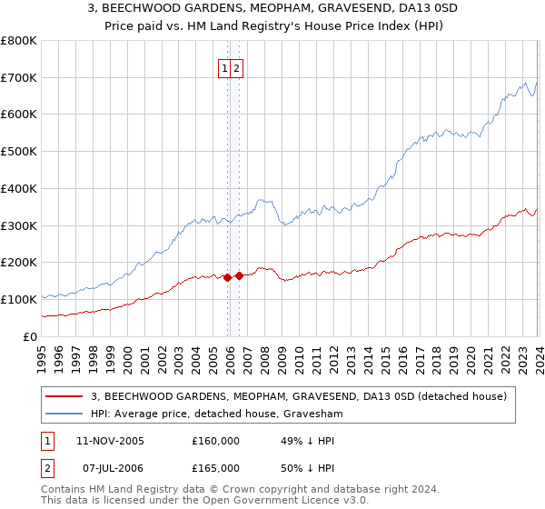 3, BEECHWOOD GARDENS, MEOPHAM, GRAVESEND, DA13 0SD: Price paid vs HM Land Registry's House Price Index