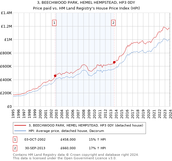 3, BEECHWOOD PARK, HEMEL HEMPSTEAD, HP3 0DY: Price paid vs HM Land Registry's House Price Index