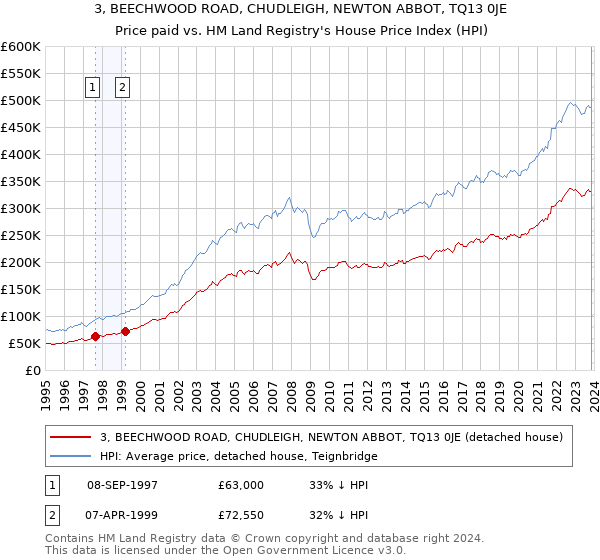 3, BEECHWOOD ROAD, CHUDLEIGH, NEWTON ABBOT, TQ13 0JE: Price paid vs HM Land Registry's House Price Index
