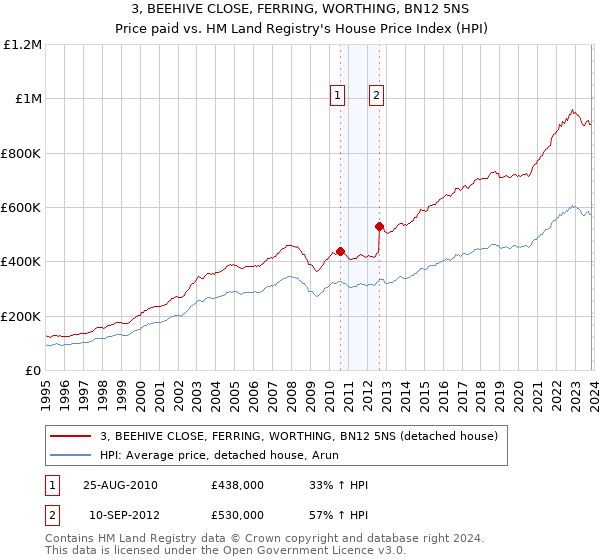 3, BEEHIVE CLOSE, FERRING, WORTHING, BN12 5NS: Price paid vs HM Land Registry's House Price Index