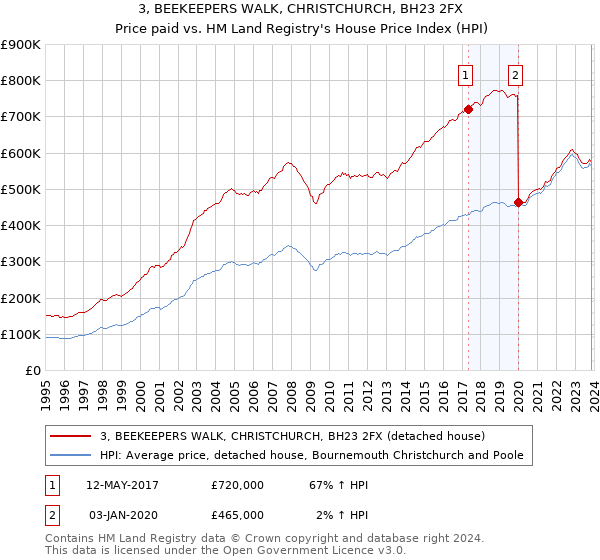 3, BEEKEEPERS WALK, CHRISTCHURCH, BH23 2FX: Price paid vs HM Land Registry's House Price Index