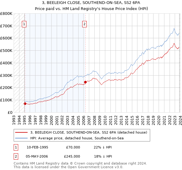 3, BEELEIGH CLOSE, SOUTHEND-ON-SEA, SS2 6PA: Price paid vs HM Land Registry's House Price Index