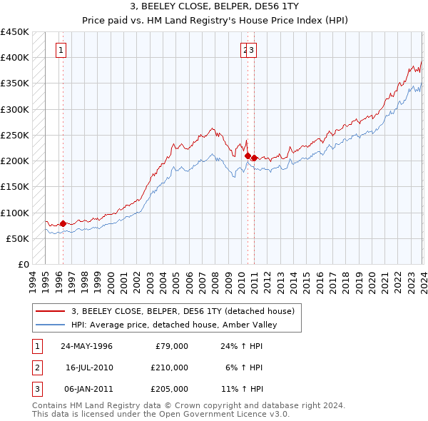 3, BEELEY CLOSE, BELPER, DE56 1TY: Price paid vs HM Land Registry's House Price Index