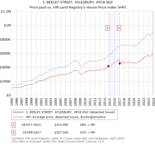 3, BEELEY STREET, AYLESBURY, HP18 0GZ: Price paid vs HM Land Registry's House Price Index