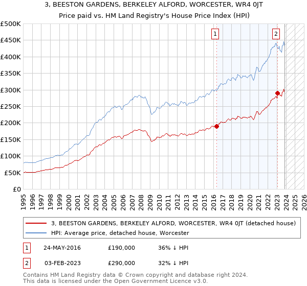 3, BEESTON GARDENS, BERKELEY ALFORD, WORCESTER, WR4 0JT: Price paid vs HM Land Registry's House Price Index