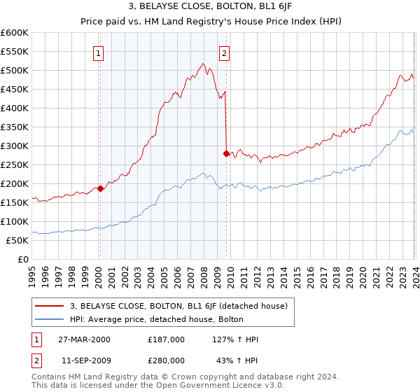 3, BELAYSE CLOSE, BOLTON, BL1 6JF: Price paid vs HM Land Registry's House Price Index