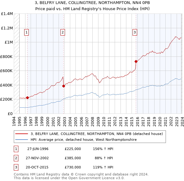 3, BELFRY LANE, COLLINGTREE, NORTHAMPTON, NN4 0PB: Price paid vs HM Land Registry's House Price Index