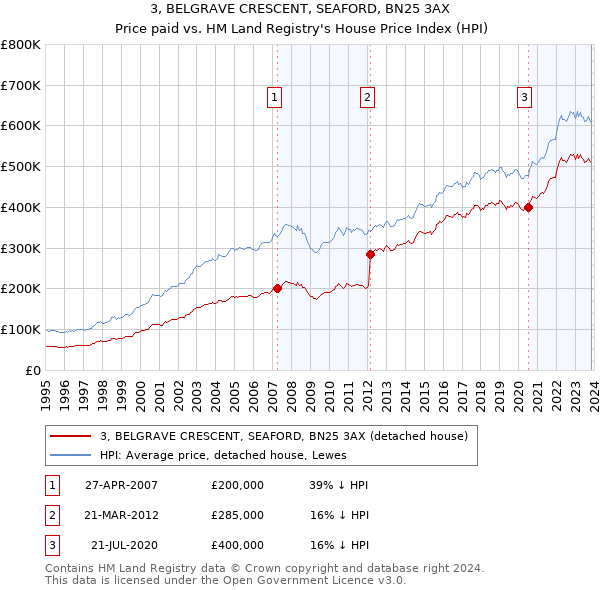 3, BELGRAVE CRESCENT, SEAFORD, BN25 3AX: Price paid vs HM Land Registry's House Price Index