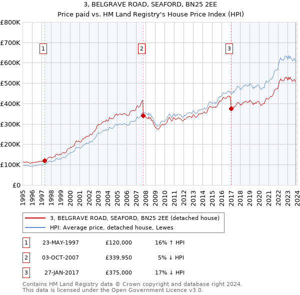 3, BELGRAVE ROAD, SEAFORD, BN25 2EE: Price paid vs HM Land Registry's House Price Index