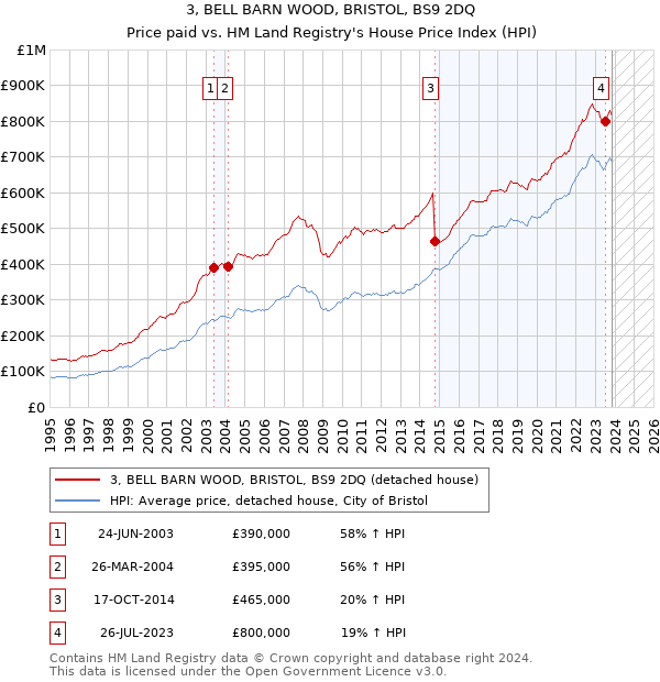 3, BELL BARN WOOD, BRISTOL, BS9 2DQ: Price paid vs HM Land Registry's House Price Index