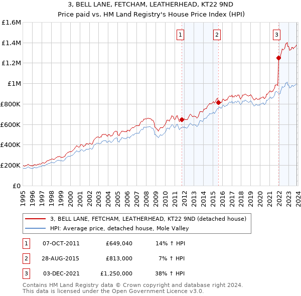 3, BELL LANE, FETCHAM, LEATHERHEAD, KT22 9ND: Price paid vs HM Land Registry's House Price Index