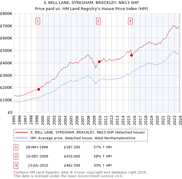 3, BELL LANE, SYRESHAM, BRACKLEY, NN13 5HP: Price paid vs HM Land Registry's House Price Index
