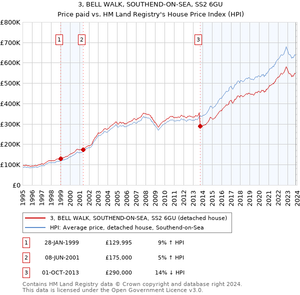 3, BELL WALK, SOUTHEND-ON-SEA, SS2 6GU: Price paid vs HM Land Registry's House Price Index