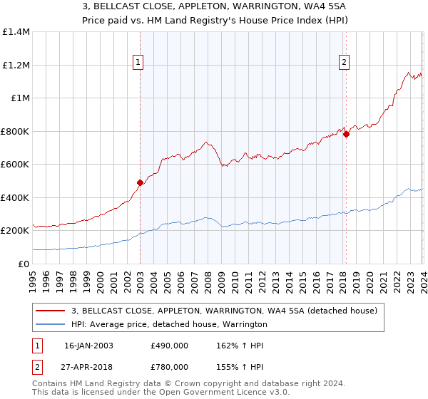 3, BELLCAST CLOSE, APPLETON, WARRINGTON, WA4 5SA: Price paid vs HM Land Registry's House Price Index
