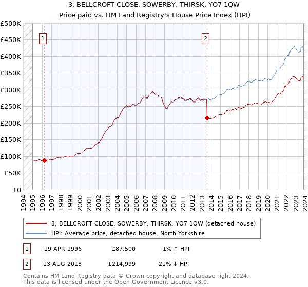 3, BELLCROFT CLOSE, SOWERBY, THIRSK, YO7 1QW: Price paid vs HM Land Registry's House Price Index