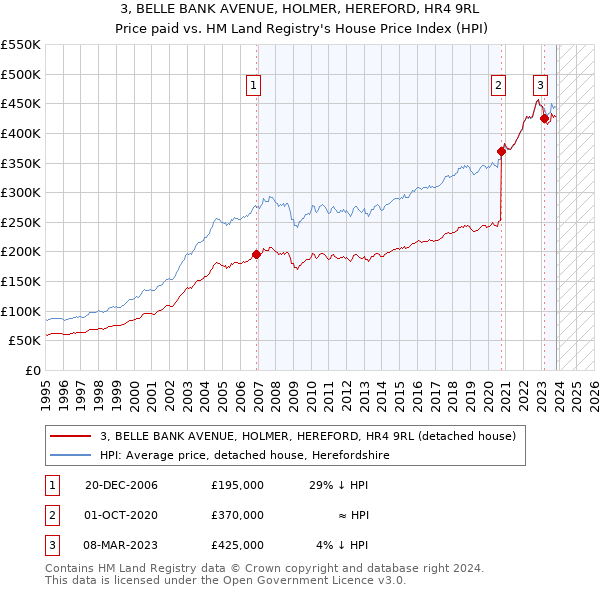 3, BELLE BANK AVENUE, HOLMER, HEREFORD, HR4 9RL: Price paid vs HM Land Registry's House Price Index