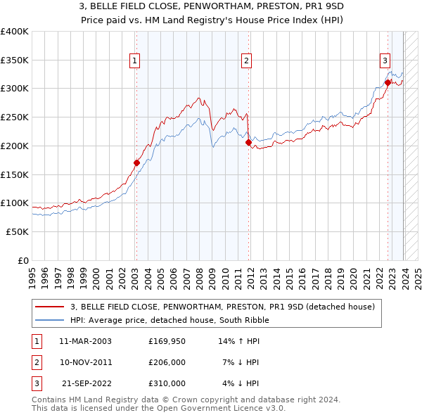 3, BELLE FIELD CLOSE, PENWORTHAM, PRESTON, PR1 9SD: Price paid vs HM Land Registry's House Price Index