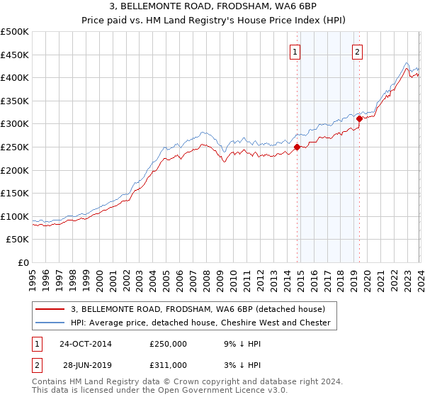 3, BELLEMONTE ROAD, FRODSHAM, WA6 6BP: Price paid vs HM Land Registry's House Price Index