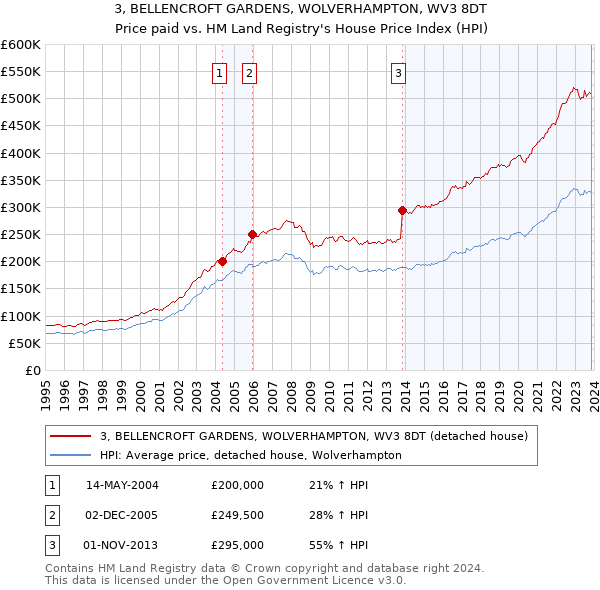 3, BELLENCROFT GARDENS, WOLVERHAMPTON, WV3 8DT: Price paid vs HM Land Registry's House Price Index